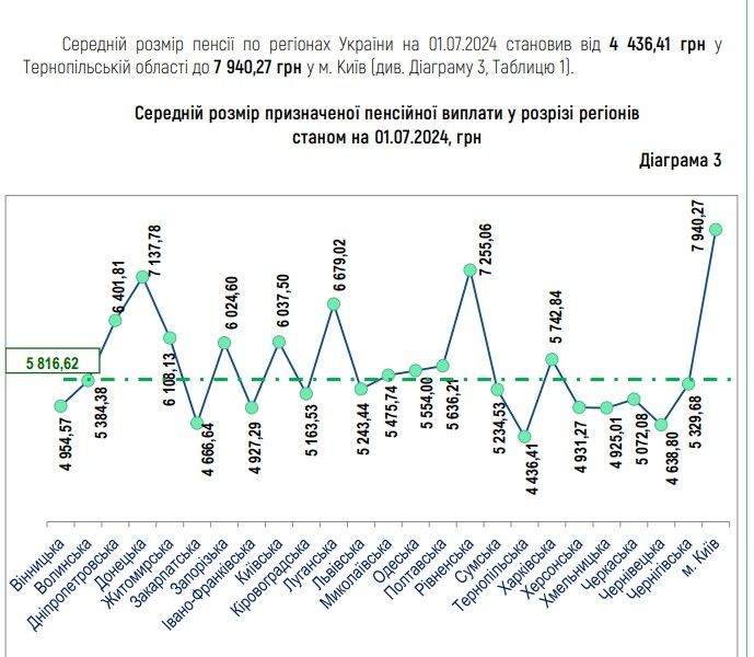 Середній розмір пенсії в Україні за перше півріччя збільшився на 8% 2
