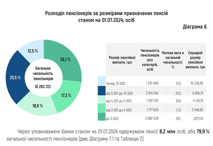 Середній розмір пенсії в Україні за перше півріччя збільшився на 8% 3