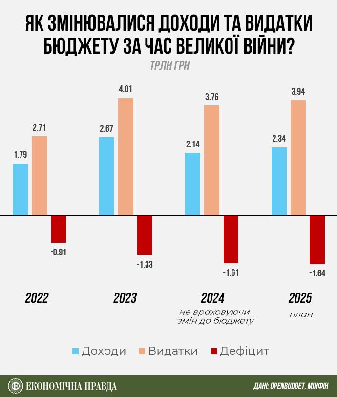 Уряд затвердив проєкт держбюджету на 2025 рік: чим його наповнюватимуть 2