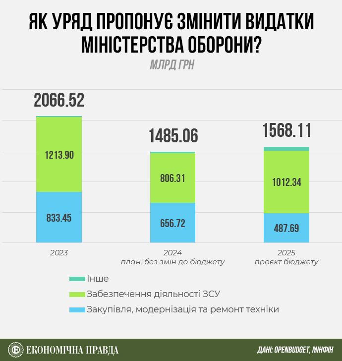 Уряд затвердив проєкт держбюджету на 2025 рік: чим його наповнюватимуть 3