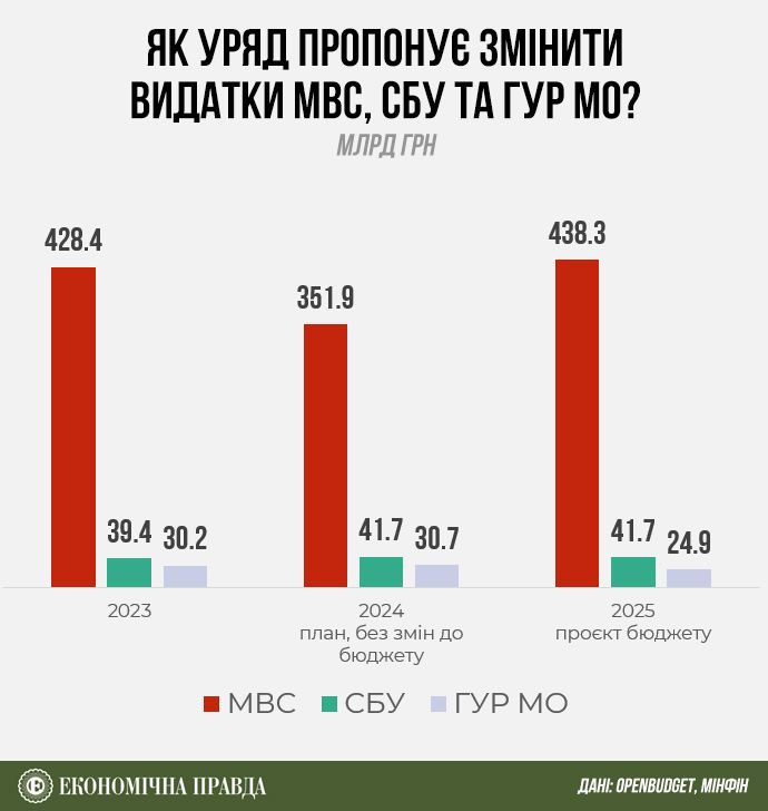 Уряд затвердив проєкт держбюджету на 2025 рік: чим його наповнюватимуть 4