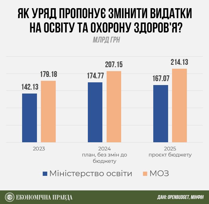 Уряд затвердив проєкт держбюджету на 2025 рік: чим його наповнюватимуть 5