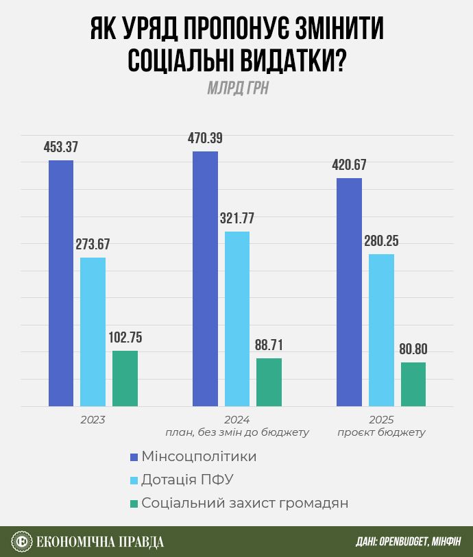 Уряд затвердив проєкт держбюджету на 2025 рік: чим його наповнюватимуть 6