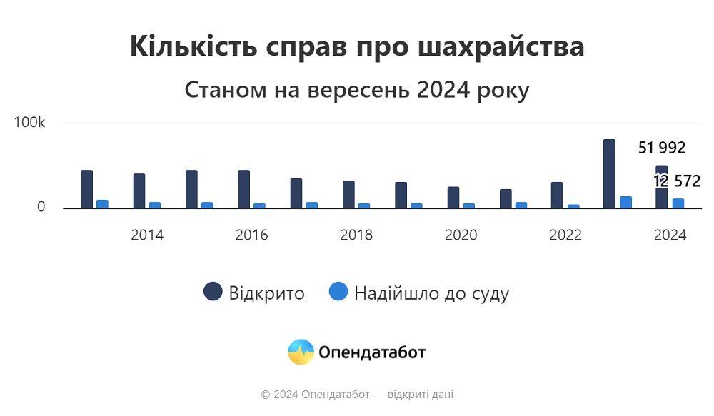 В Україні впав рівень шахрайства: кількість справ зменшилась втричі з початку року 1