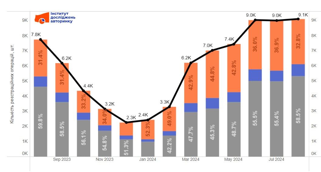 Динаміка ринку мотоциклів в Україні, серпень 2023-2024 р. Динаміка ринку мотоциклів в Україні, серпень 2023-2024 р.