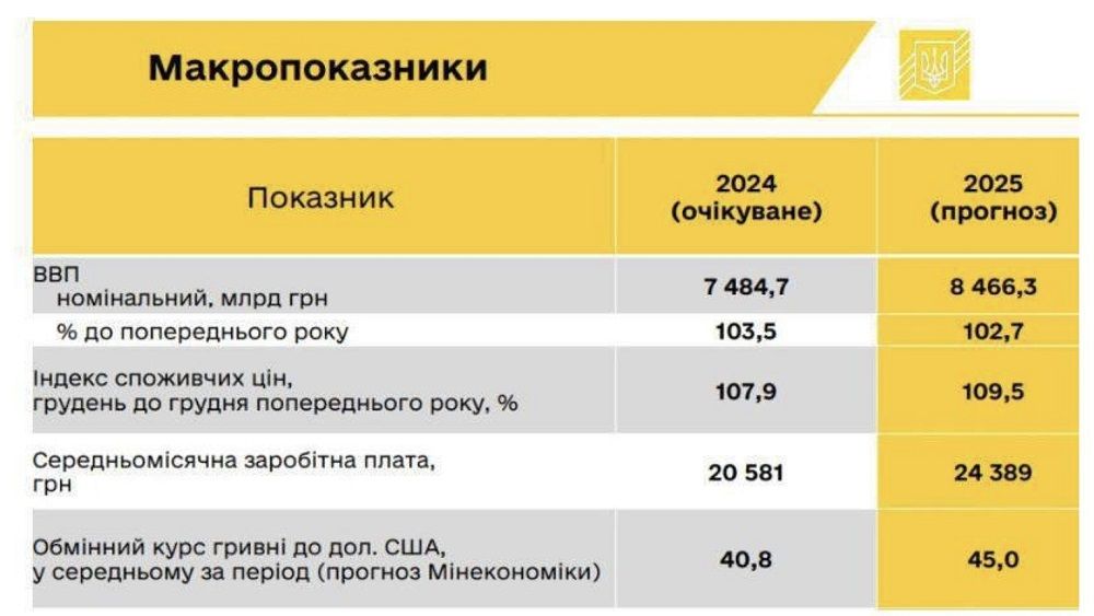 Прогноз макропоказників на 2025 рік. Прогноз макропоказників на 2025 рік.