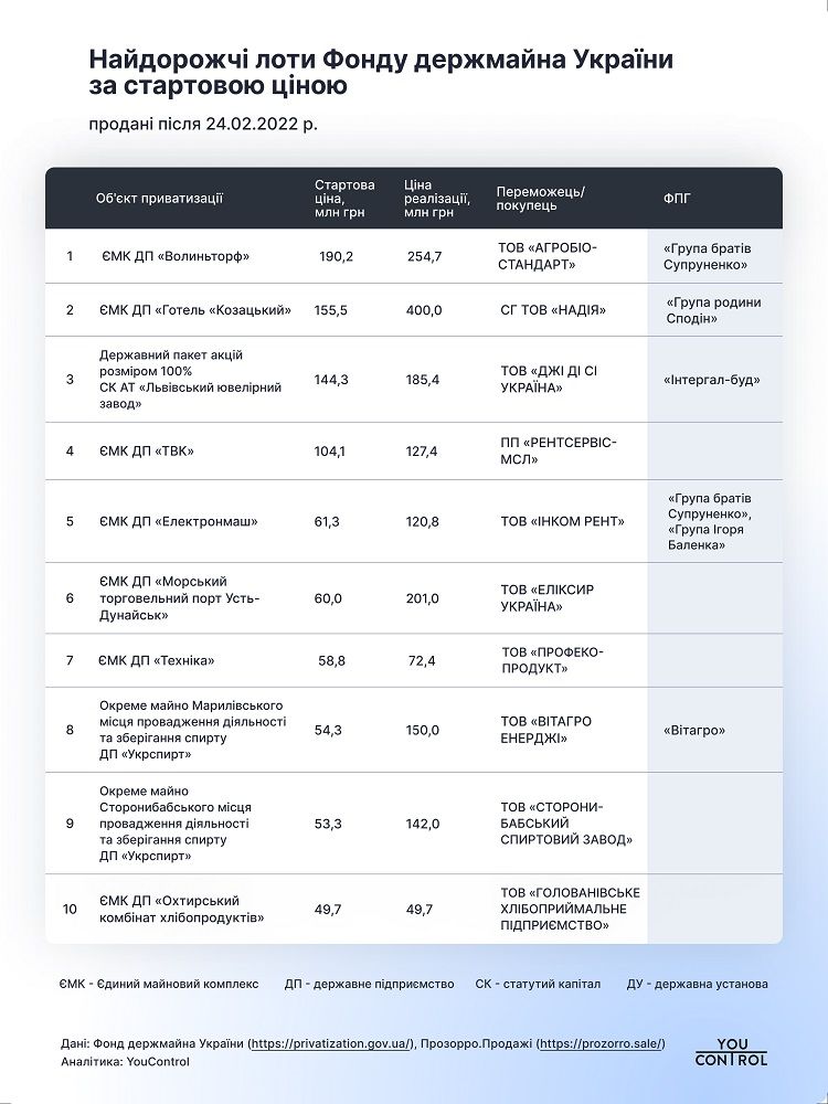 Приватизація на 5 млрд грн: аналіз найдорожчих лотів Фонду держмайна 2