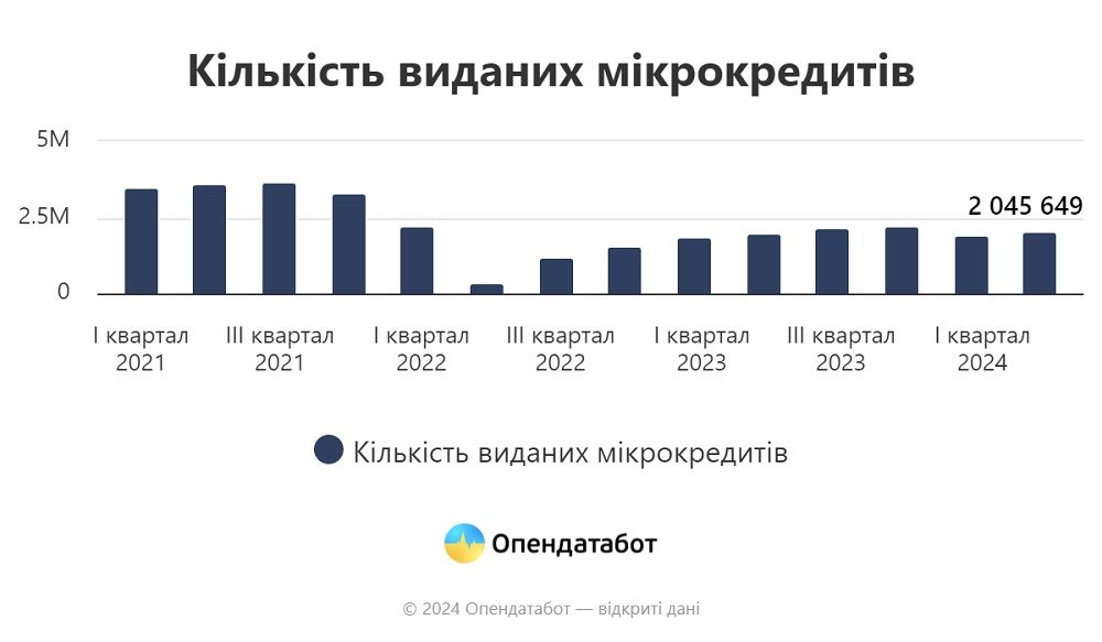 Гроші до зарплати: понад 14,5 млрд грн заборгували українці за мікрокредитами 1