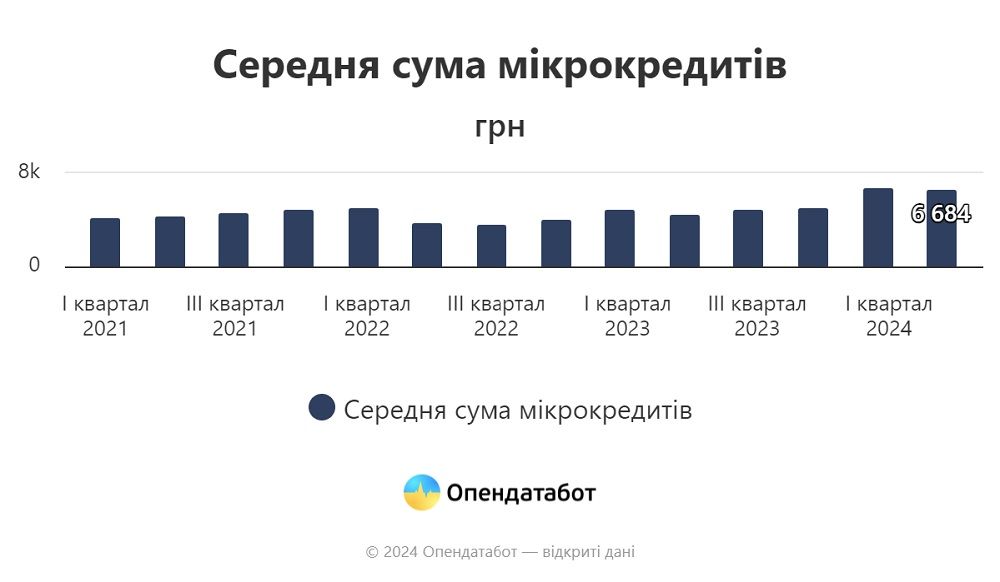 Гроші до зарплати: понад 14,5 млрд грн заборгували українці за мікрокредитами 2