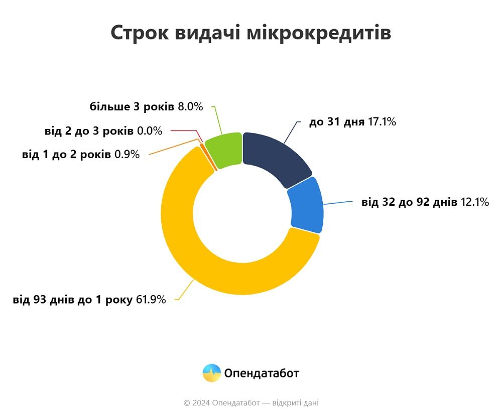Гроші до зарплати: понад 14,5 млрд грн заборгували українці за мікрокредитами 3