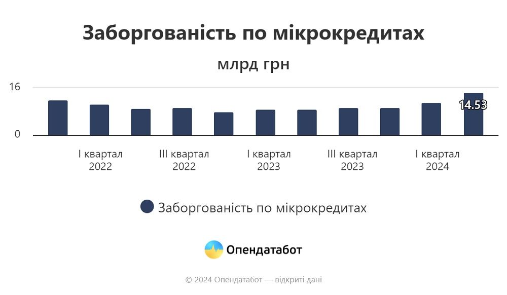 Гроші до зарплати: понад 14,5 млрд грн заборгували українці за мікрокредитами 4