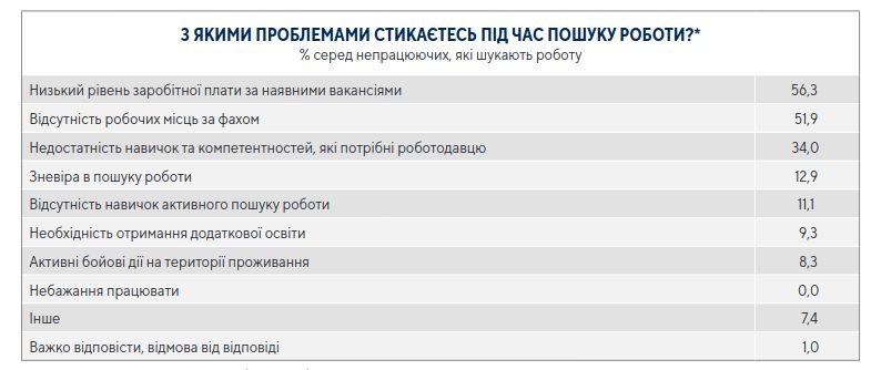Результати опитування Центру Розумкова.