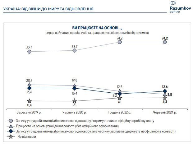 Низькі зарплати та відсутність місць за фахом: головні проблеми при пошуку роботи в Україні 2