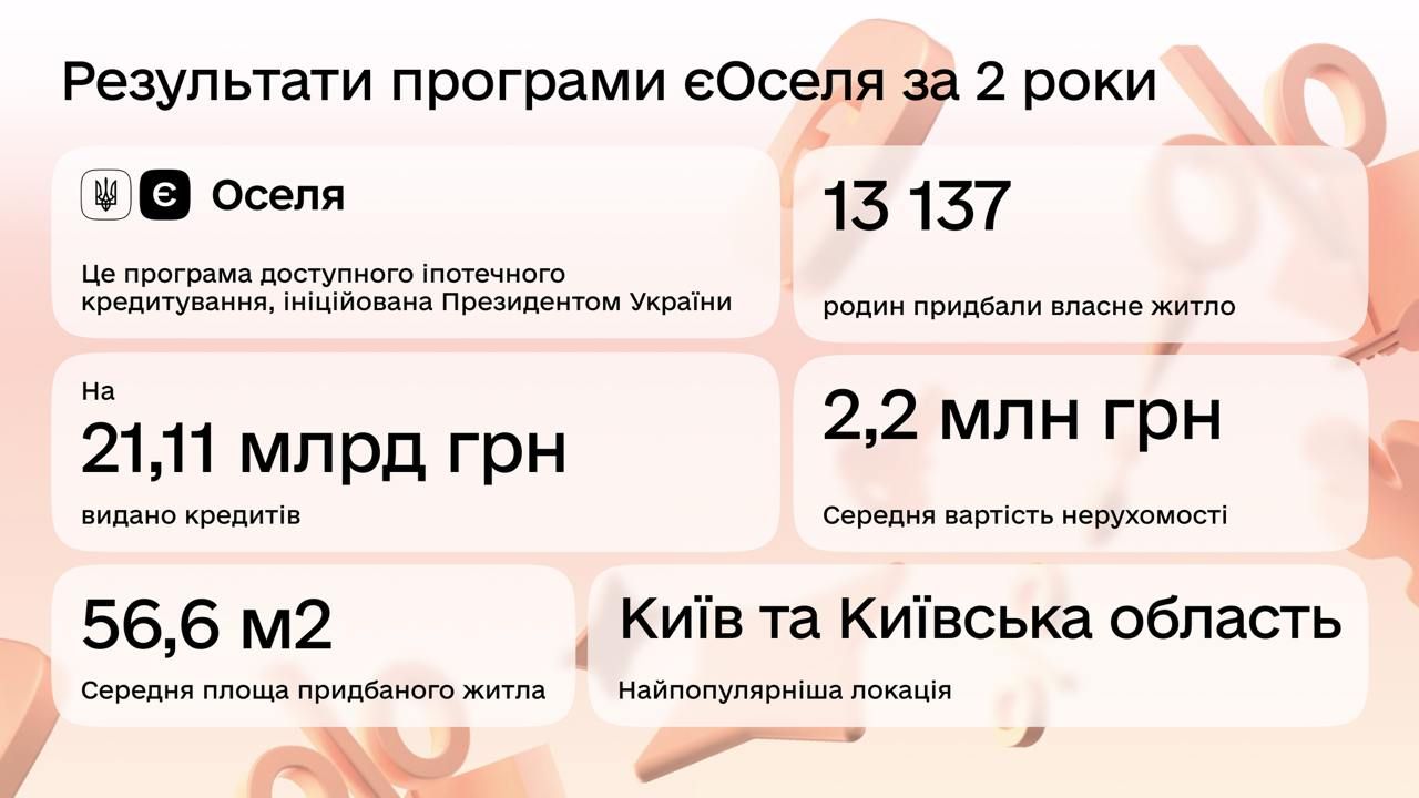 На єОселю за два роки витратили 21 мільярд гривень: хто може отримати іпотечний кредит 1