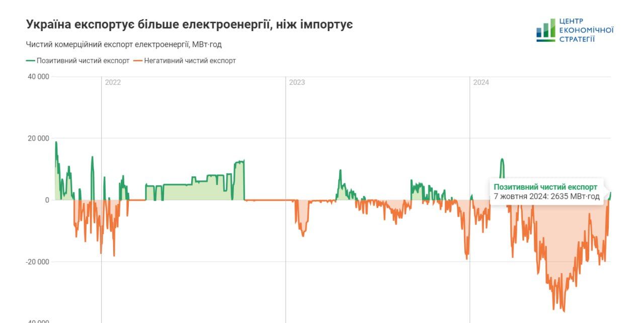 Уперше за пів року Україна експортує більше електроенергії, ніж імпортує 1