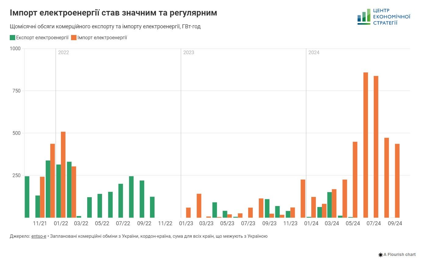 Уперше за пів року Україна експортує більше електроенергії, ніж імпортує 2