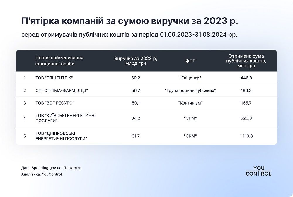 Хто з впливових осіб отримує мільйони гривень публічних коштів від держави 1