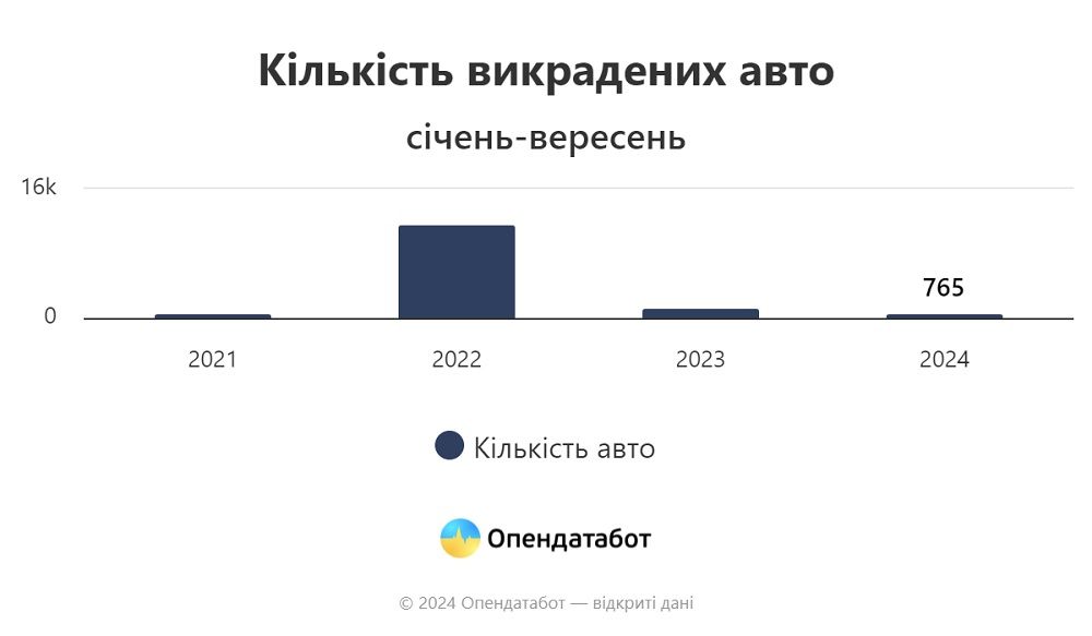 Кількість викрадених авто впала до мінімуму за час великої війни: які авто крадуть найчастіше 1