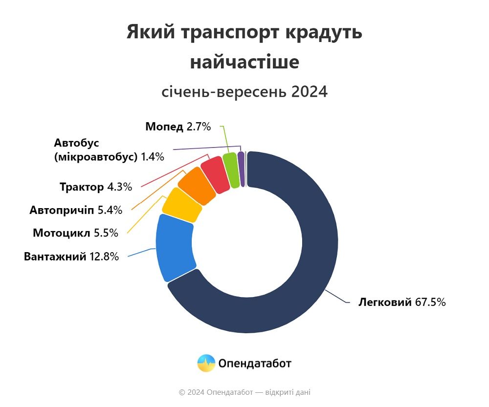 Кількість викрадених авто впала до мінімуму за час великої війни: які авто крадуть найчастіше 3