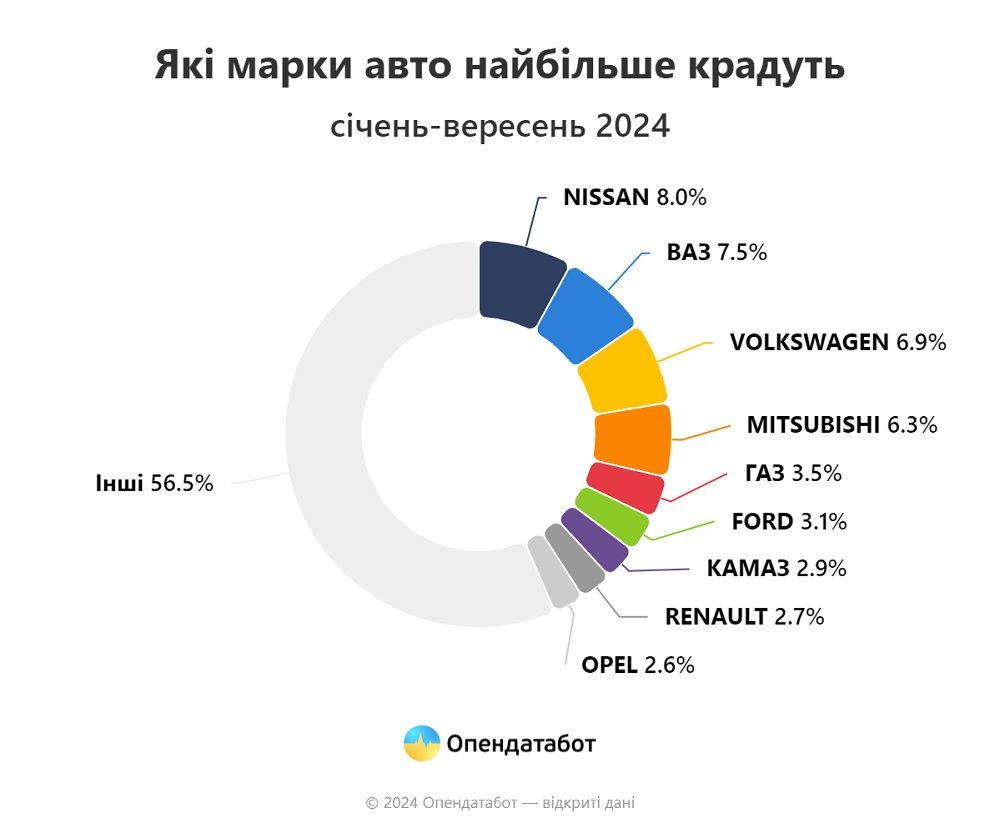 Кількість викрадених авто впала до мінімуму за час великої війни: які авто крадуть найчастіше 4