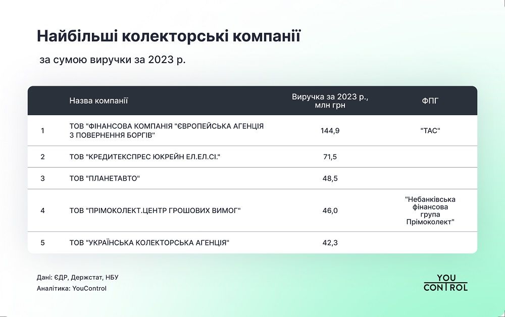 Майже 740 млн грн заробили колектори минулоріч 1