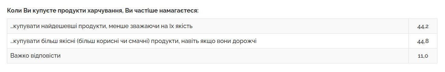 Более 44% украинцев экономят на продуктах – опрос 1