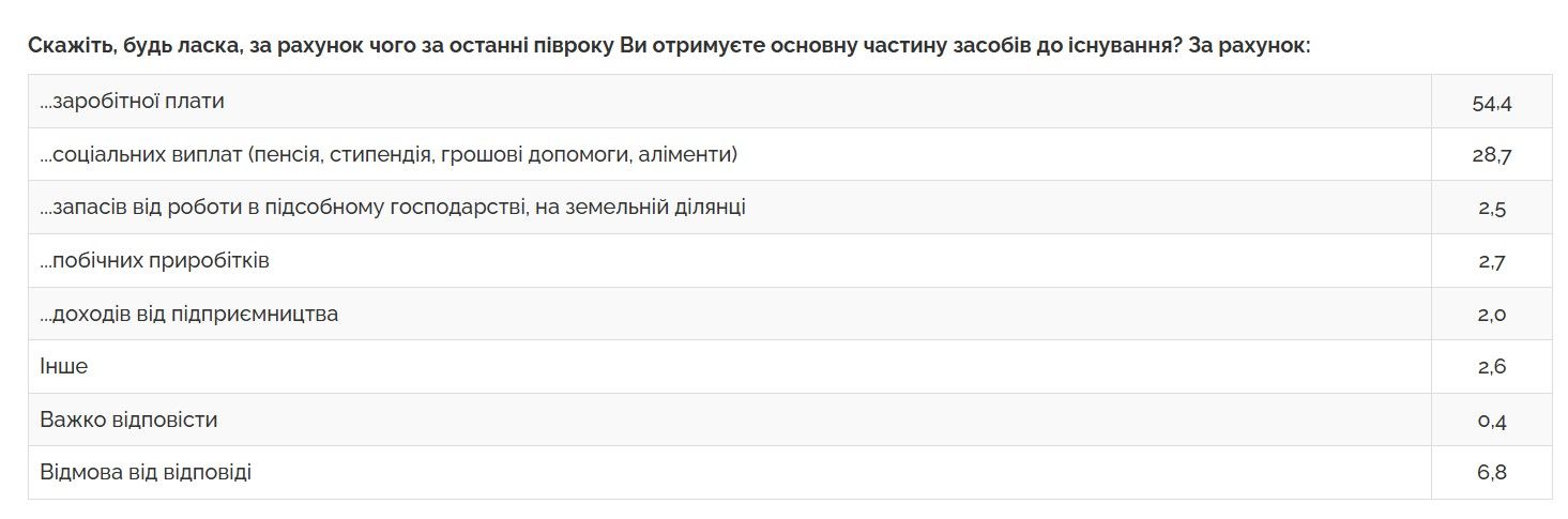 Свыше 44% украинцев экономят на продуктах – опрос 2