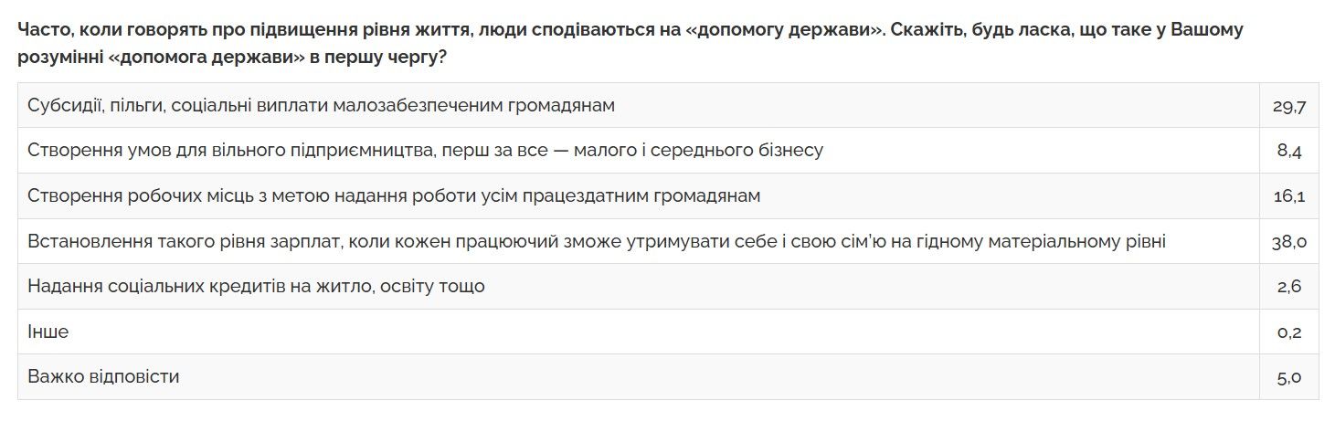 Свыше 44% украинцев экономят на продуктах – опрос 3