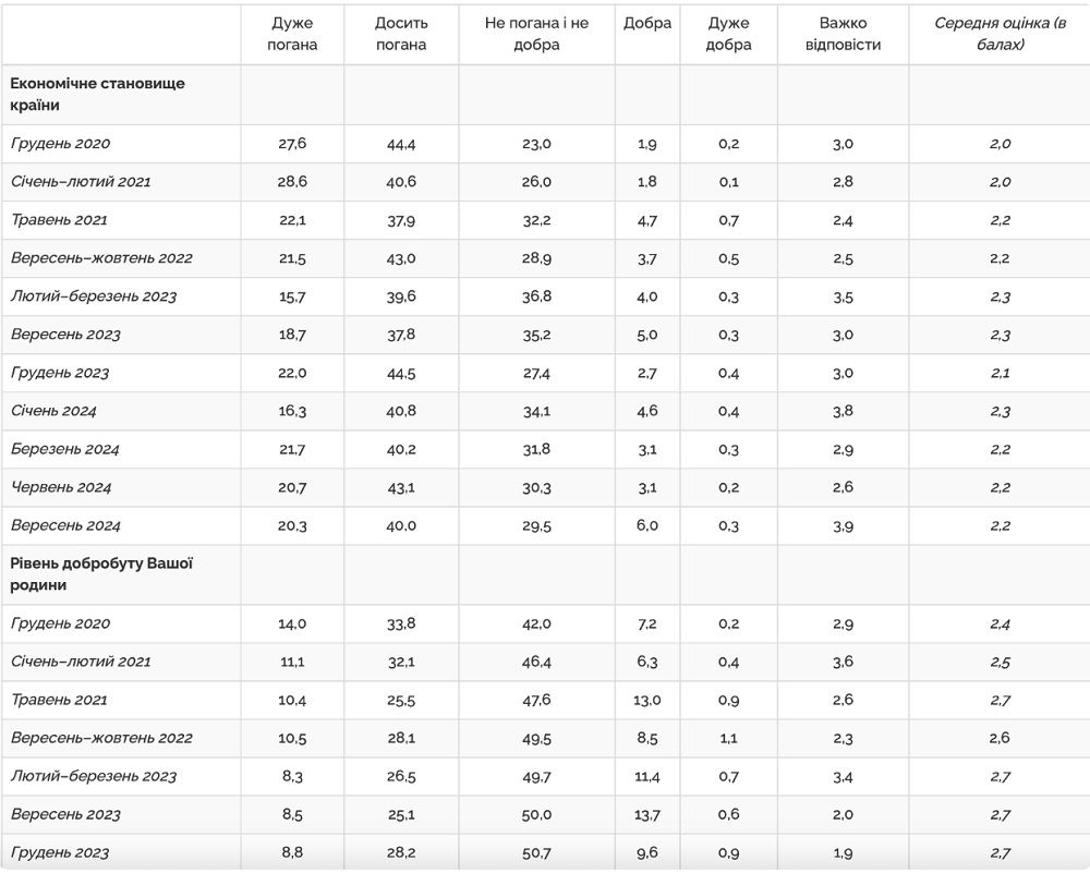 Свыше 44% украинцев экономят на продуктах - опрос 4