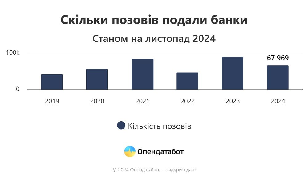 monobank, А-Банк та ПриватБанк: скільки позовів подали банки до боржників 1