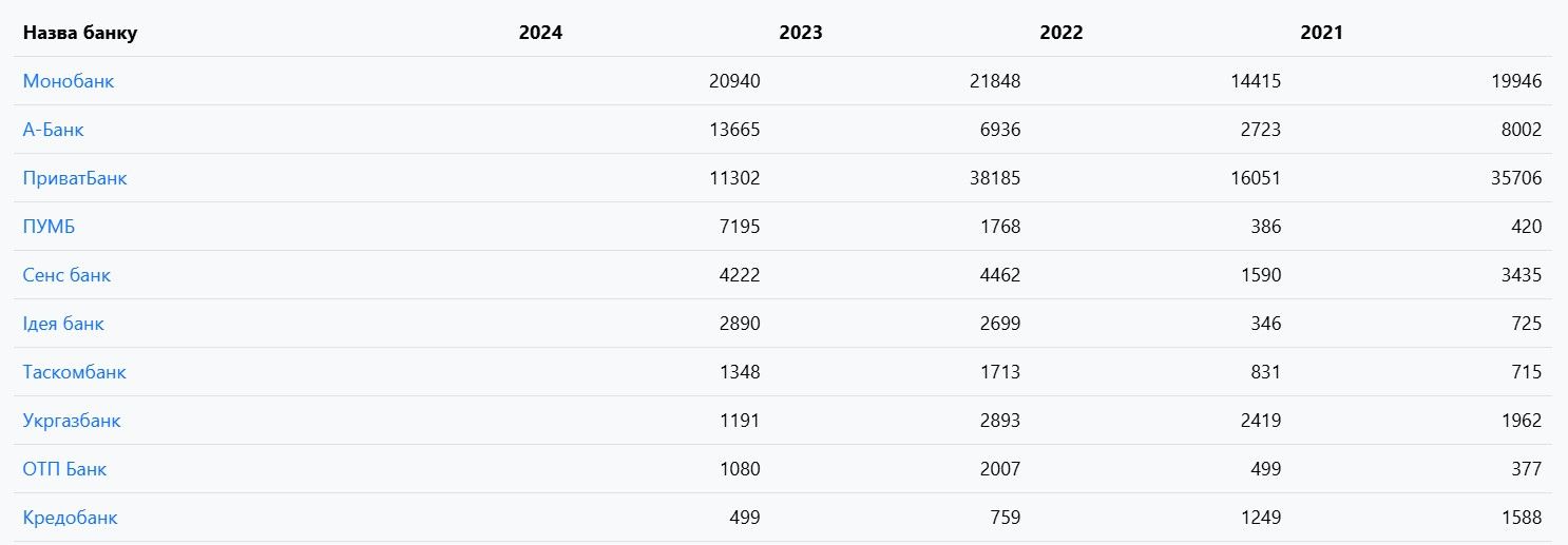 Як змінилася кількість позовів банків. Скрін - Опендатабот