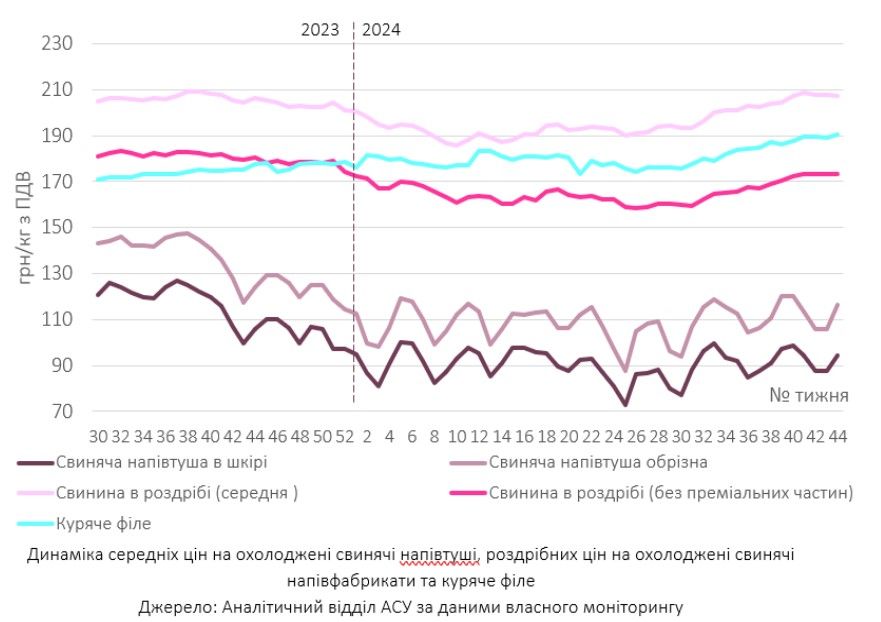 Вартість свинини та хліба продовжує зростати: які будуть цінники до кінця 2024 року 1