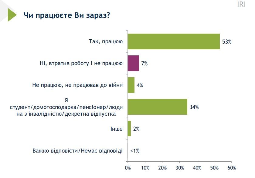 Скільки українців втратили роботу через війну – опитування 1