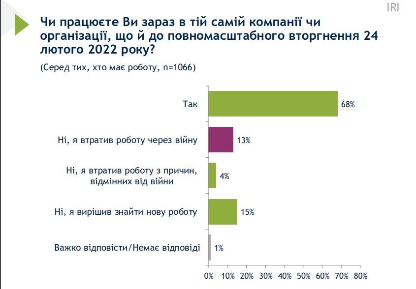 Скільки українців втратили роботу через війну – опитування 2