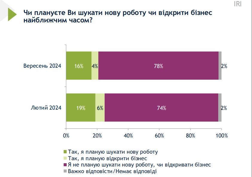 Скільки українців втратили роботу через війну – опитування 3