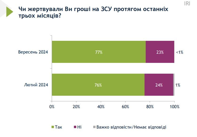 Скільки українців втратили роботу через війну – опитування 4
