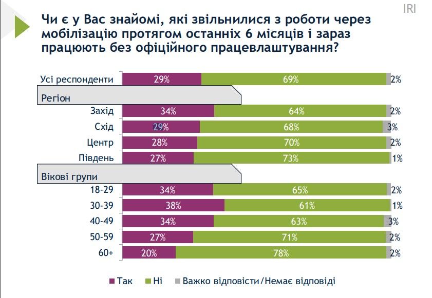 Скільки українців втратили роботу через війну – опитування 5