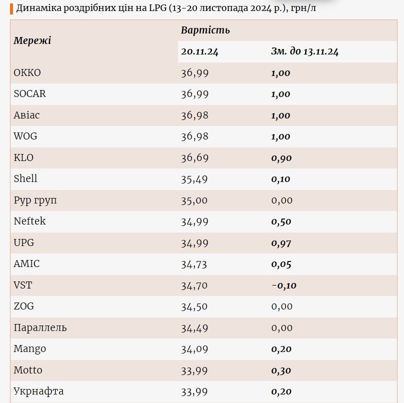 Понад 35 гривень: чергове зростання цін на автогаз в Україні 1