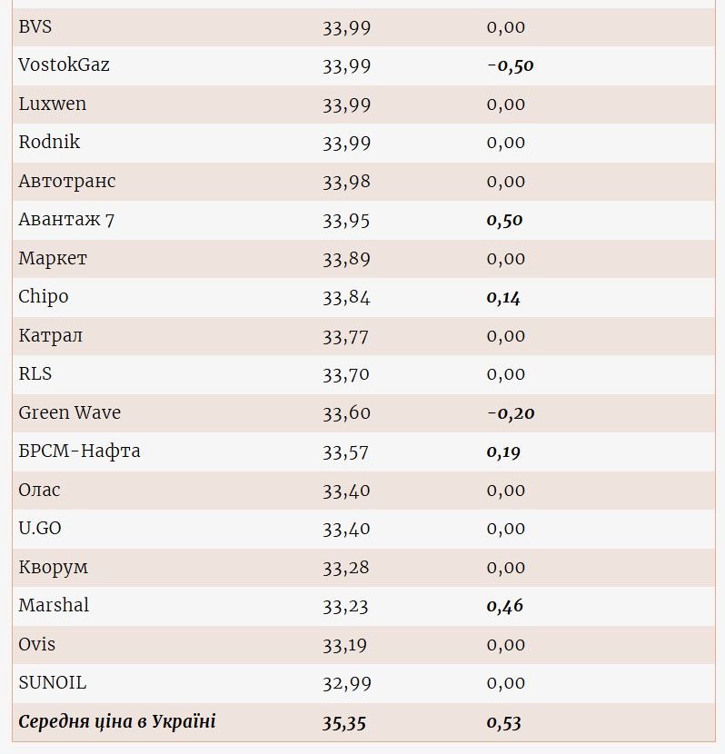 Понад 35 гривень: чергове зростання цін на автогаз в Україні 2