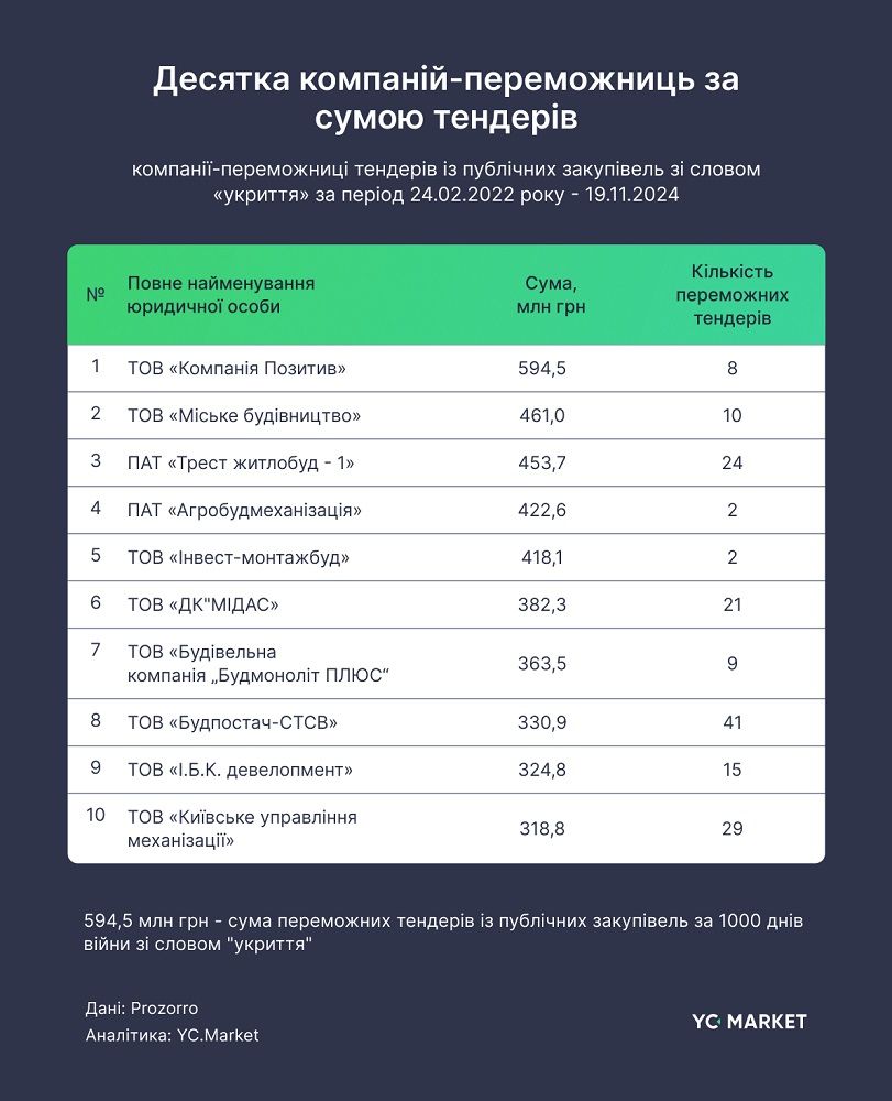 Понад 31,3 млрд грн на “укриття” було виграно на тендерах за 1000 днів війни 2