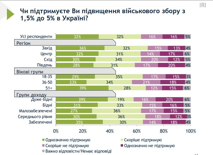 Скрін з опитування групи "Рейтинг".