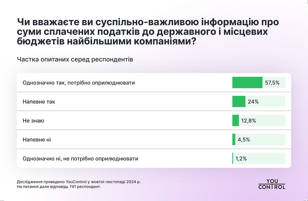 Закриті податкові реєстри: думка суспільства 1