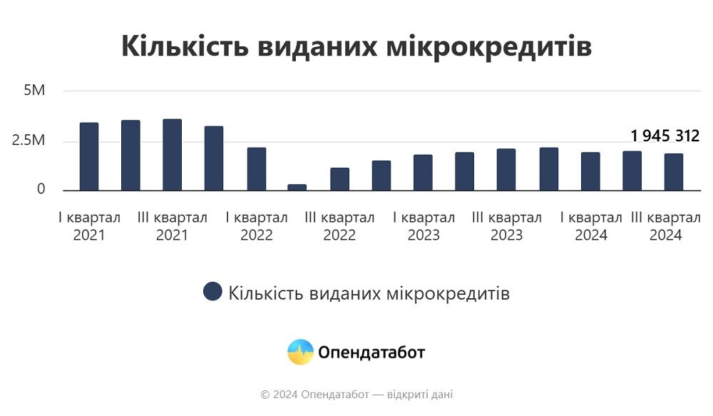 Долги по микрокредитам в Украине выросли почти вдвое: результаты исследования 1
