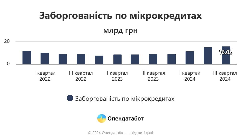 Долги по микрокредитам в Украине выросли почти вдвое: результаты исследования 2