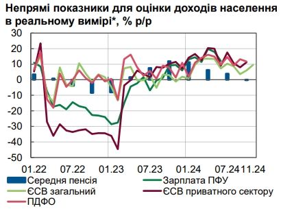 Доходи пенсіонерів у III кварталі 2024 року припинили зростання.