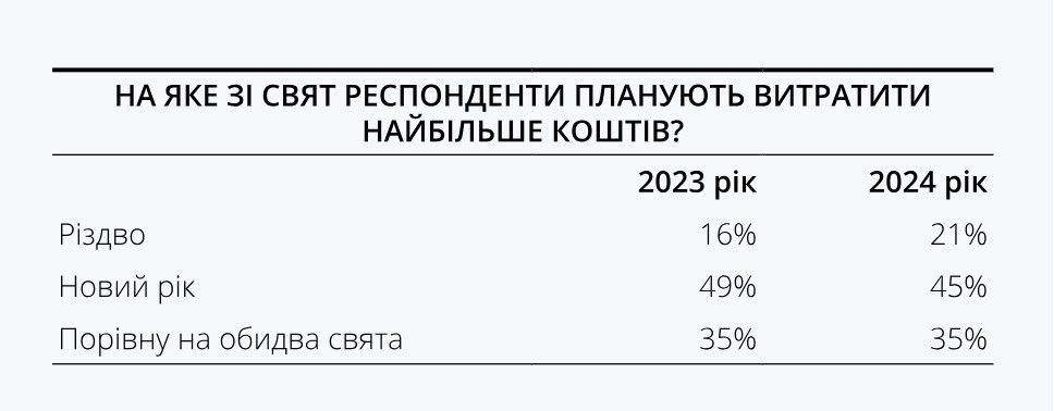 Скільки витратять українці на Різдво та Новий рік у 2024 році: результати опитування 1