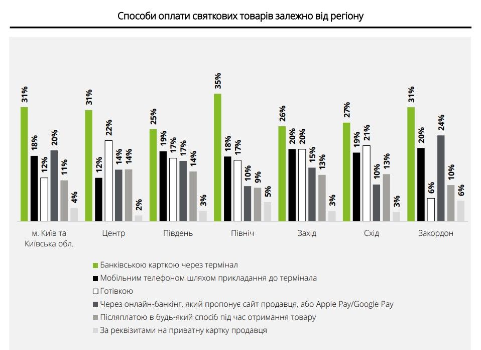Скільки витратять українці на Різдво та Новий рік у 2024 році: результати опитування 3