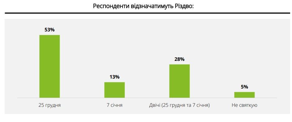 Скільки витратять українці на Різдво та Новий рік у 2024 році: результати опитування 5