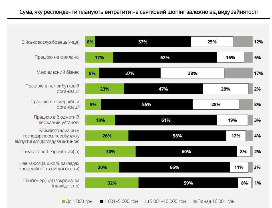 Скільки витратять українці на Різдво та Новий рік у 2024 році: результати опитування 7
