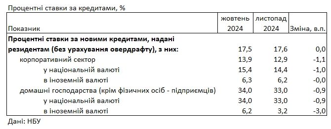 Банки снизили ставки по кредитам: под какой процент можно взять ссуду 1